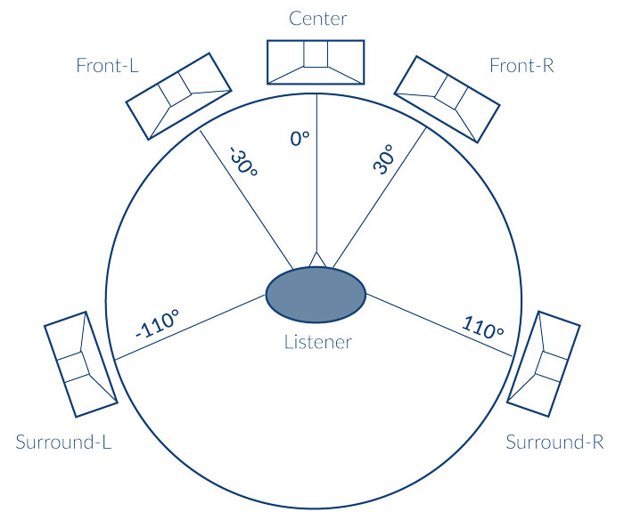 speaker position and surround sound image
