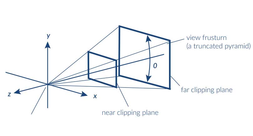 viewing angle for screen