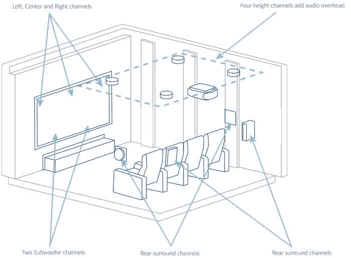 speaker placement for home theater room