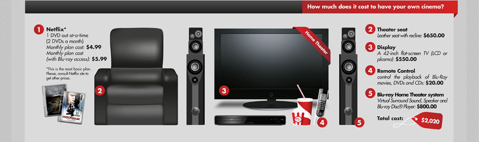 cost of home theater components