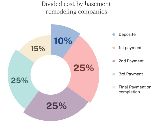 how much does remodeling a basement cost