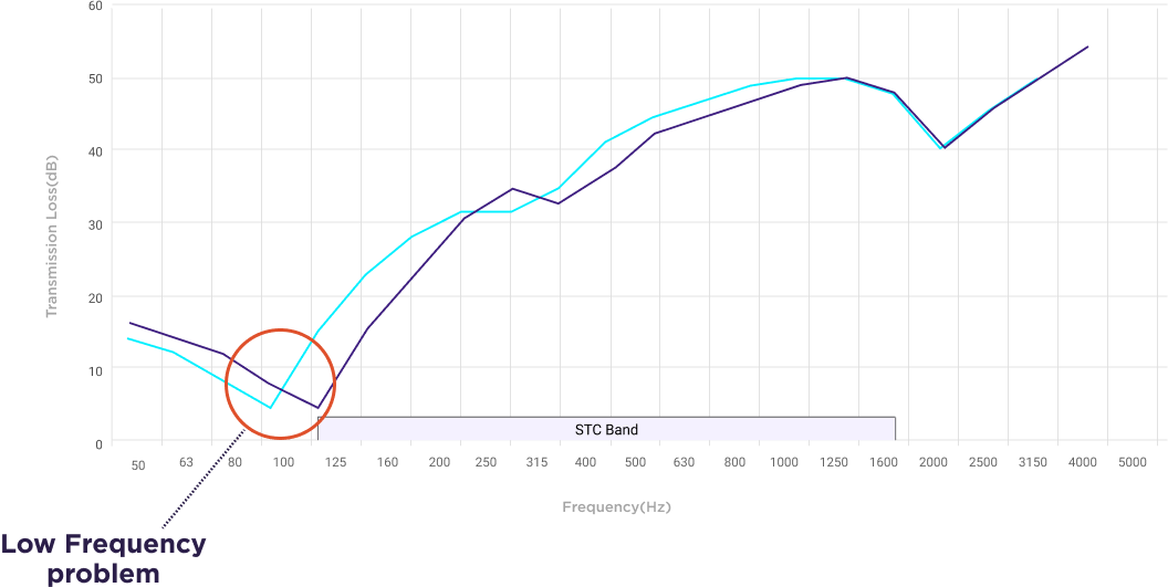 low frequency graph