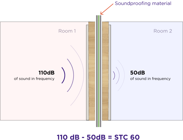 measuring the stc