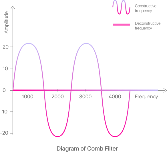 diagram of comb filter