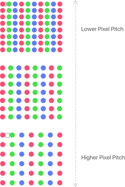 pixel pitch display