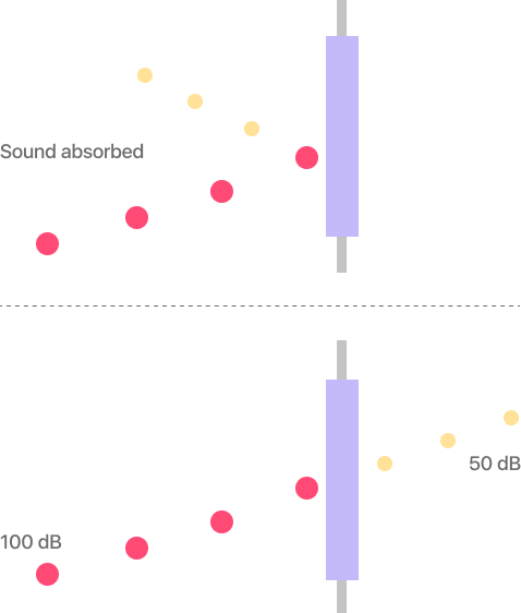 how sound is absorbed