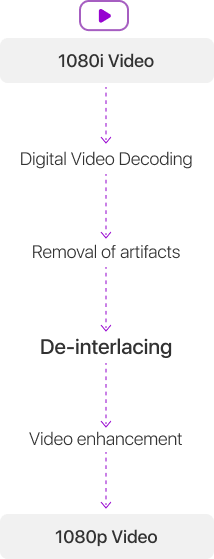 de-interlacer