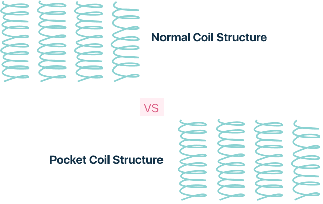pocket coil vs normal coil