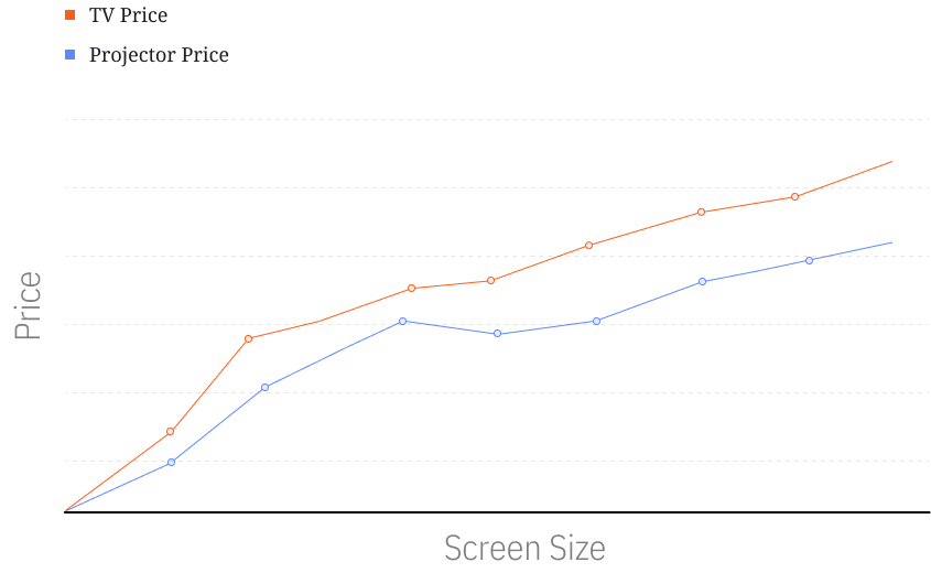 Line Graph with Price on Y-axis and Screen Size on x-axis