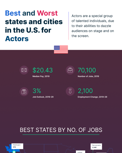 best states for acting jobs