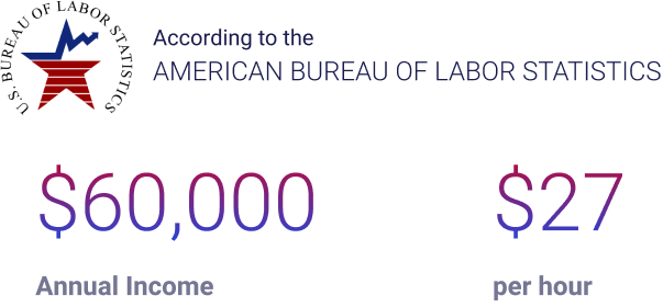 American bureau of labor statistics