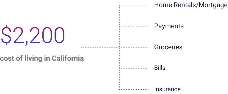 cost of living in California