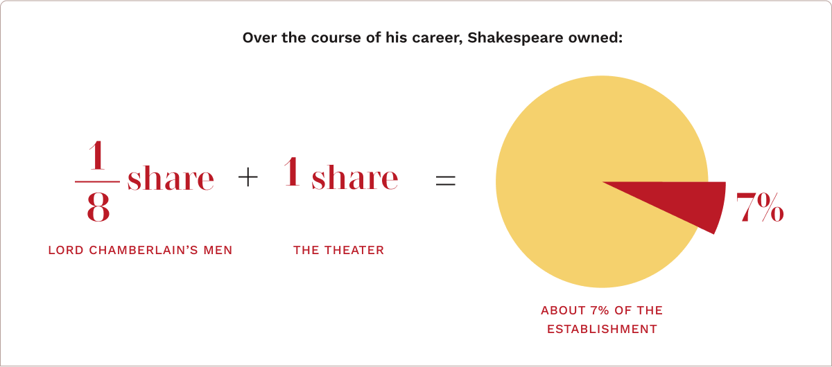 Shakespeare theater share