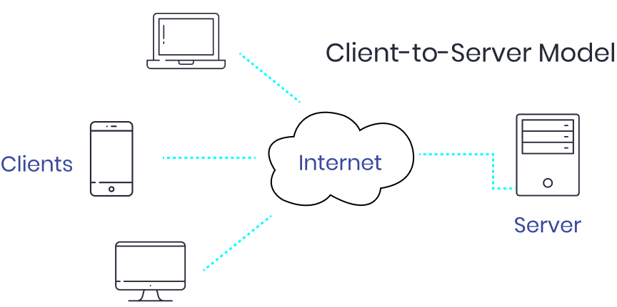 client to server model