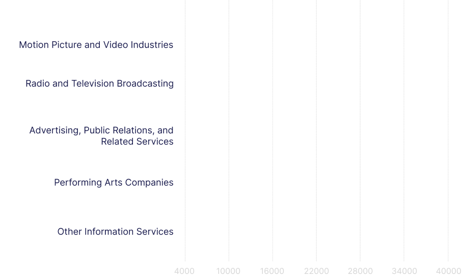 video industries