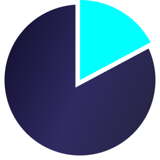 pie chart