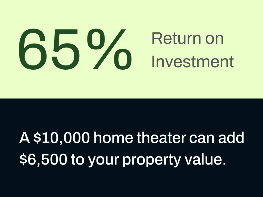 65% Return on Investment on Property